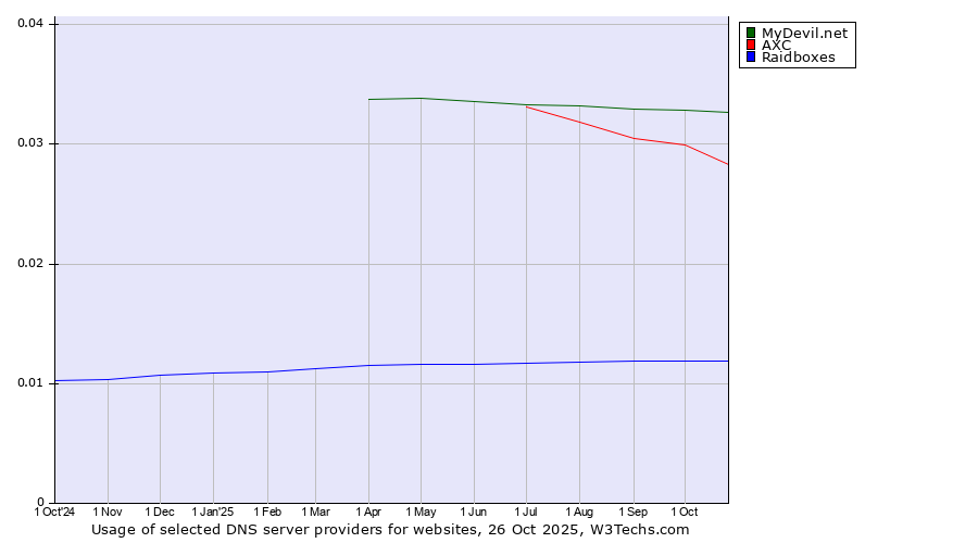 Historical trends in the usage of MyDevil.net vs. AXC vs. Raidboxes