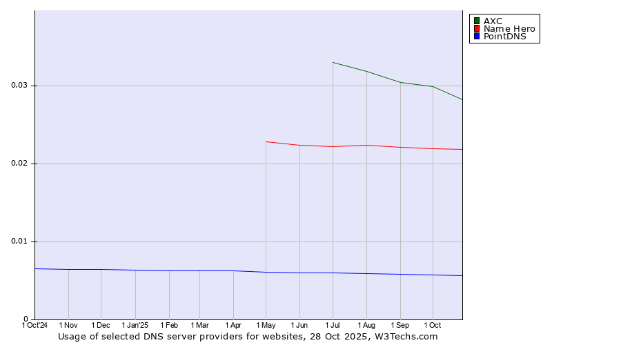 Historical trends in the usage of AXC vs. Name Hero vs. PointDNS