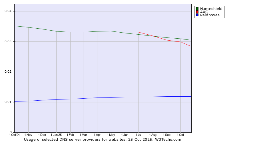 Historical trends in the usage of Nameshield vs. AXC vs. Raidboxes