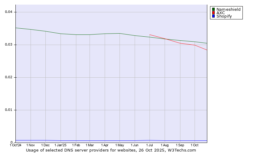 Historical trends in the usage of Nameshield vs. AXC vs. Shopify