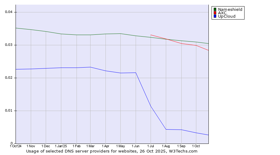 Historical trends in the usage of Nameshield vs. AXC vs. UpCloud