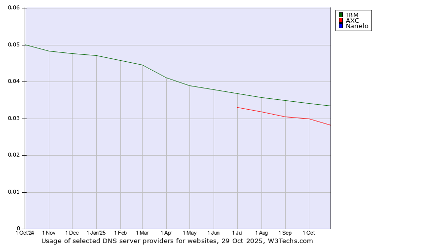 Historical trends in the usage of IBM vs. AXC vs. Nanelo