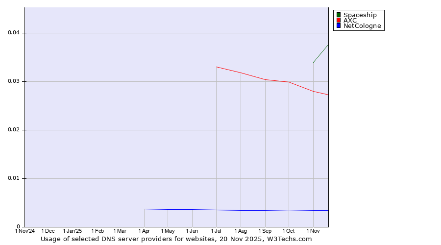 Historical trends in the usage of Spaceship vs. AXC vs. NetCologne