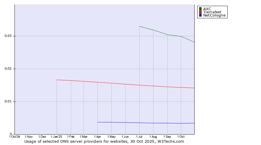 Historical trends in the usage of AXC vs. TierraNet vs. NetCologne