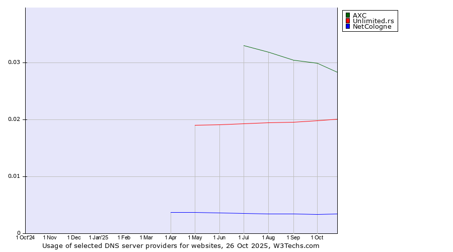 Historical trends in the usage of AXC vs. Unlimited.rs vs. NetCologne