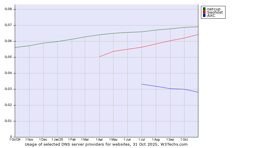 Historical trends in the usage of netcup vs. Seohost vs. AXC