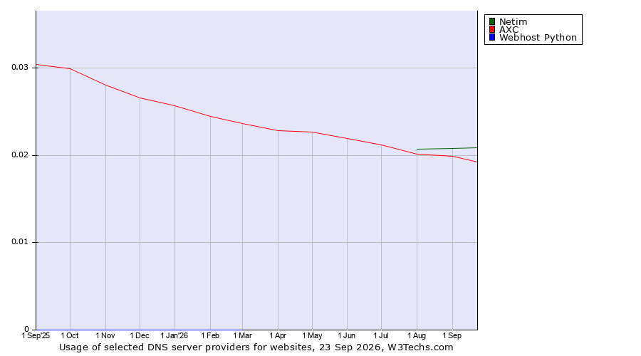 Historical trends in the usage of Netim vs. AXC vs. Webhost Python