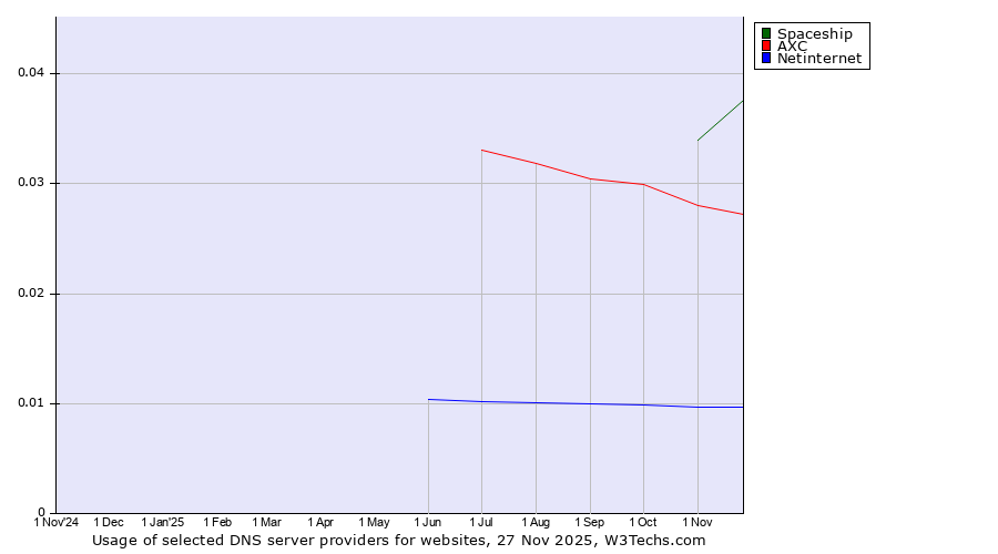 Historical trends in the usage of Spaceship vs. AXC vs. Netinternet