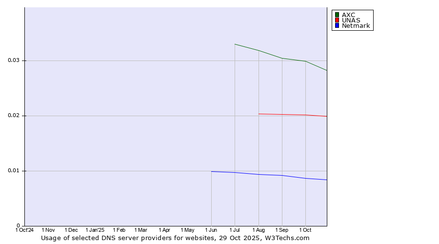 Historical trends in the usage of AXC vs. UNAS vs. Netmark
