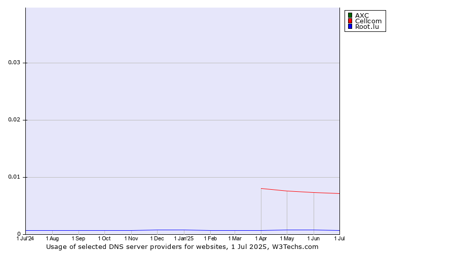 Historical trends in the usage of AXC vs. Cellcom vs. Root.lu