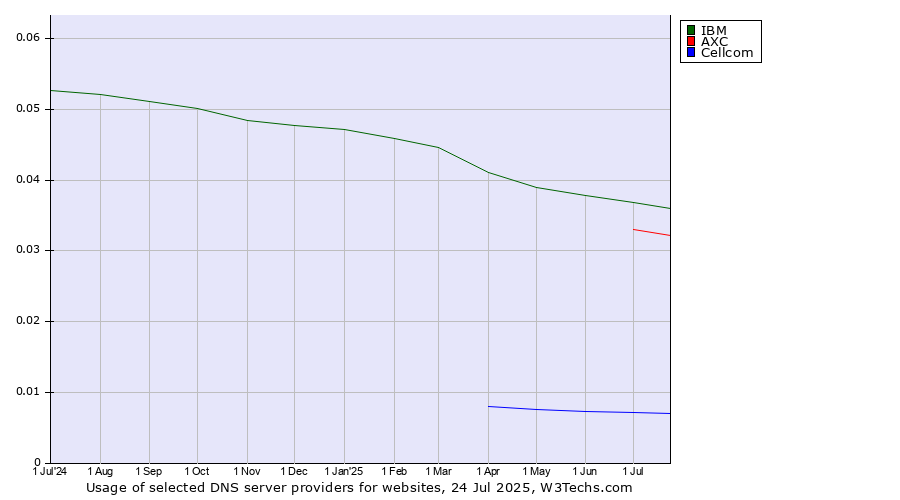 Historical trends in the usage of IBM vs. AXC vs. Cellcom