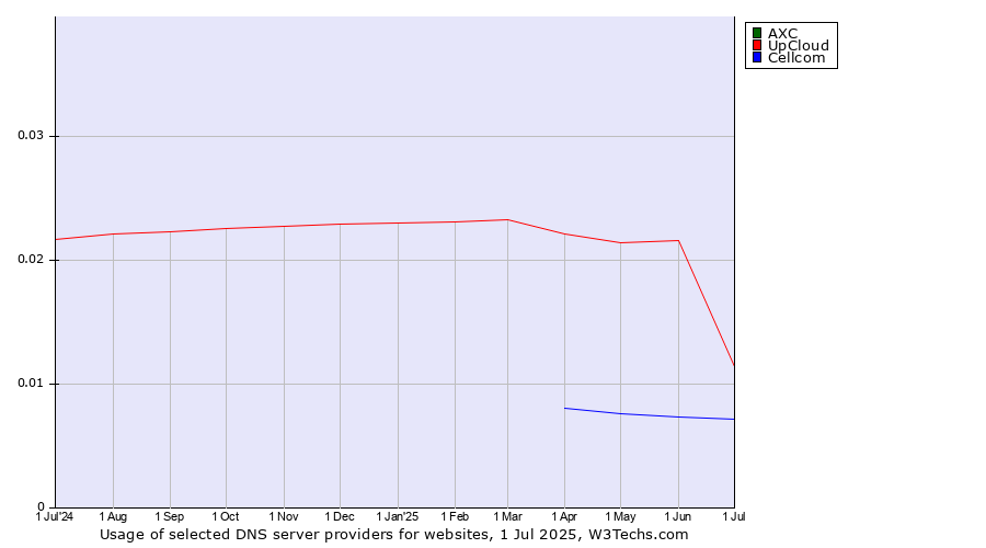 Historical trends in the usage of AXC vs. UpCloud vs. Cellcom