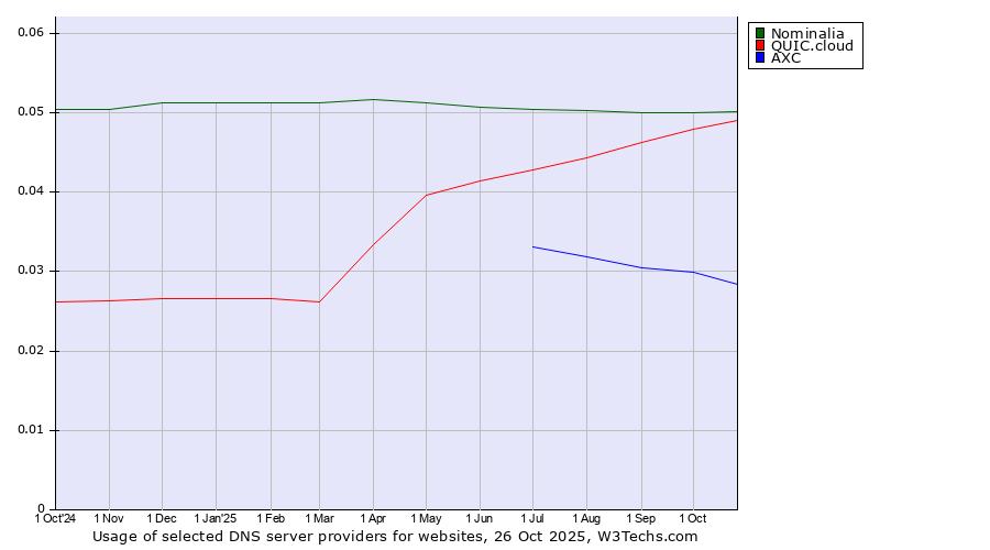 Historical trends in the usage of Nominalia vs. QUIC.cloud vs. AXC