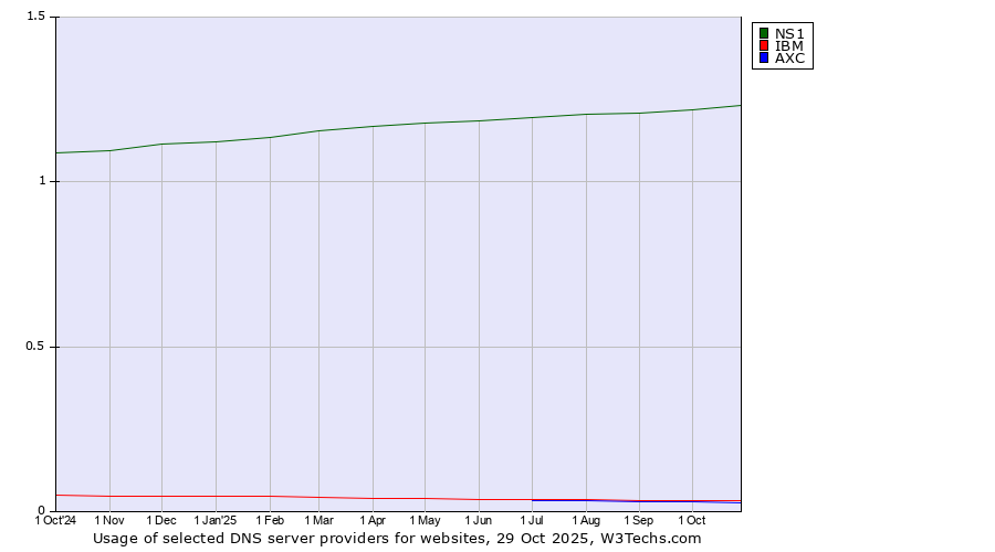 Historical trends in the usage of NS1 vs. IBM vs. AXC