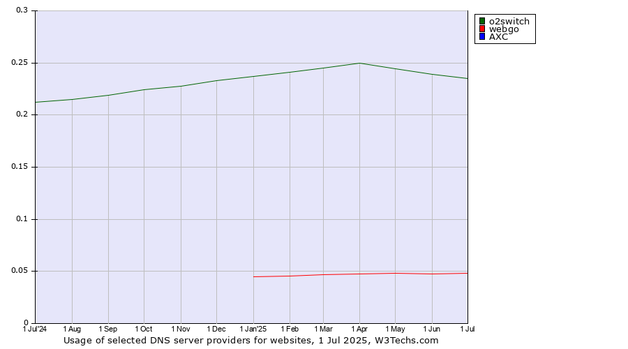 Historical trends in the usage of o2switch vs. webgo vs. AXC