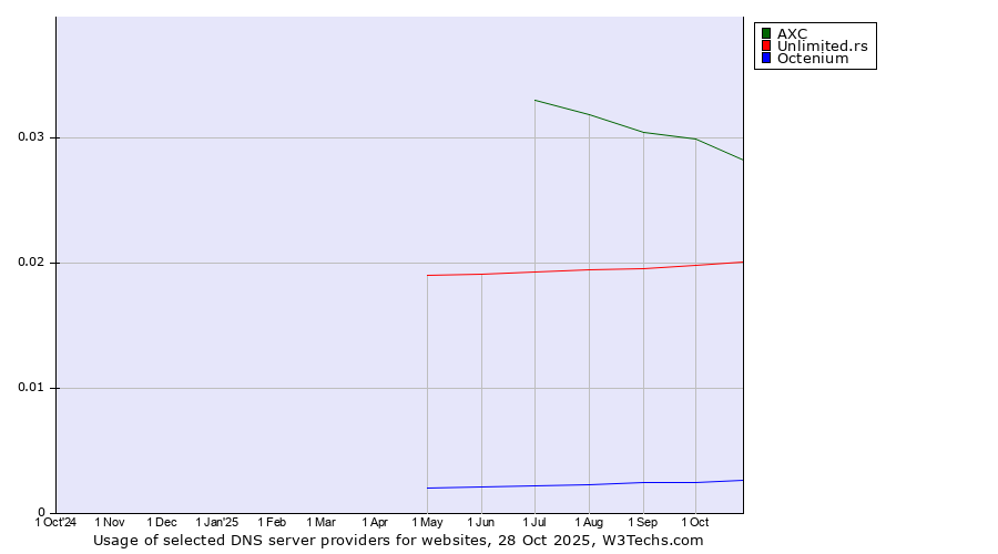 Historical trends in the usage of AXC vs. Unlimited.rs vs. Octenium