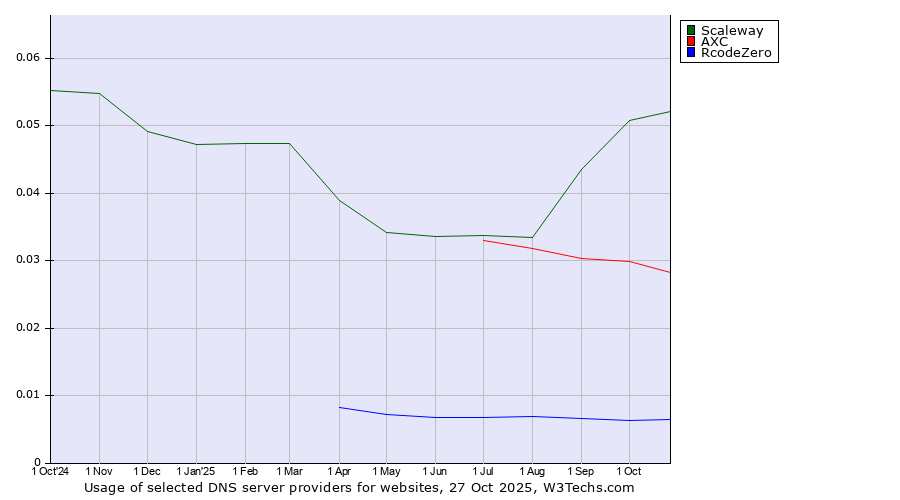 Historical trends in the usage of Scaleway vs. AXC vs. RcodeZero