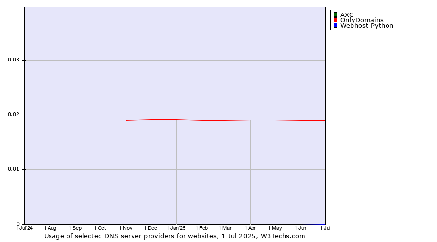 Historical trends in the usage of AXC vs. OnlyDomains vs. Webhost Python