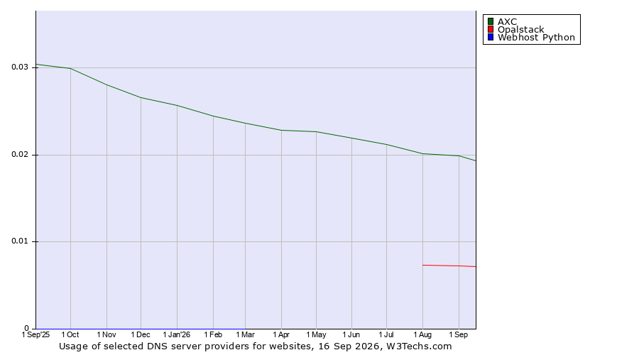 Historical trends in the usage of AXC vs. Opalstack vs. Webhost Python