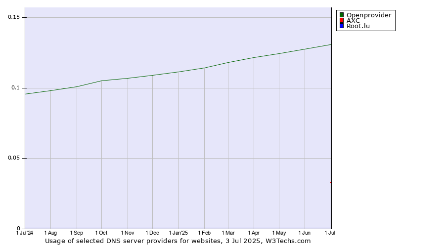 Historical trends in the usage of Openprovider vs. AXC vs. Root.lu