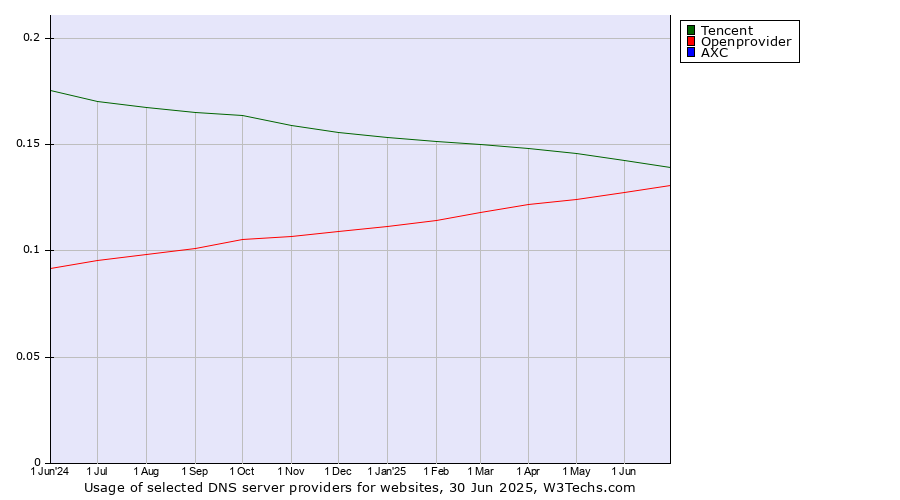 Historical trends in the usage of Tencent vs. Openprovider vs. AXC
