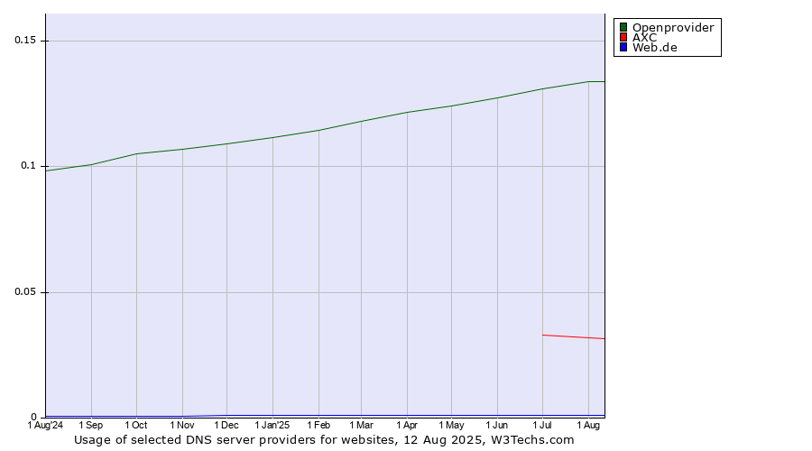 Historical trends in the usage of Openprovider vs. AXC vs. Web.de