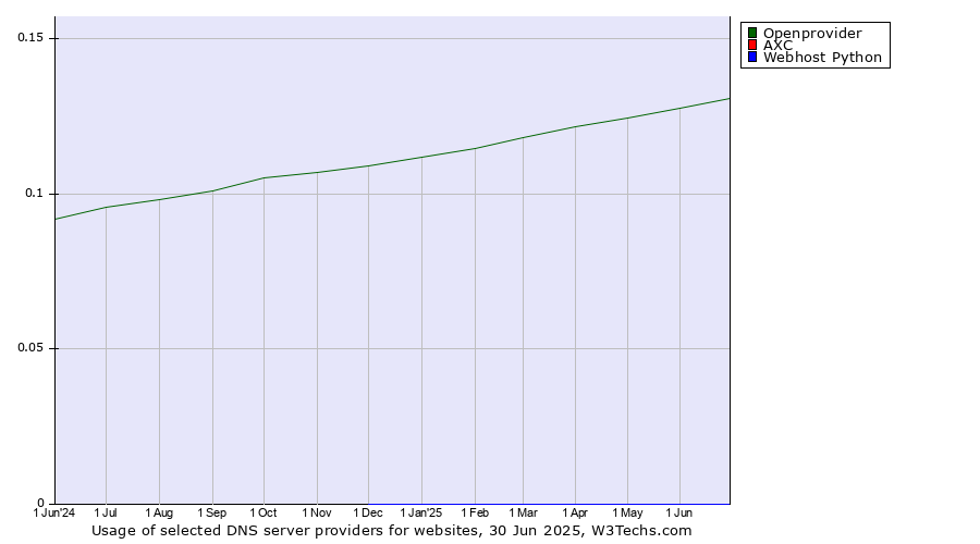 Historical trends in the usage of Openprovider vs. AXC vs. Webhost Python