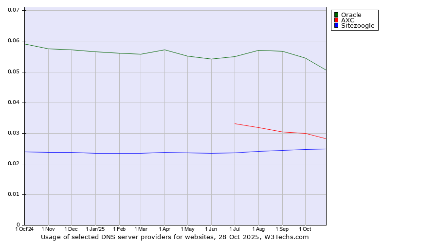Historical trends in the usage of Oracle vs. AXC vs. Sitezoogle