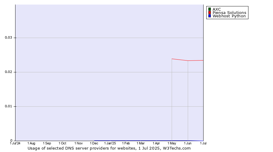 Historical trends in the usage of AXC vs. Piensa Solutions vs. Webhost Python