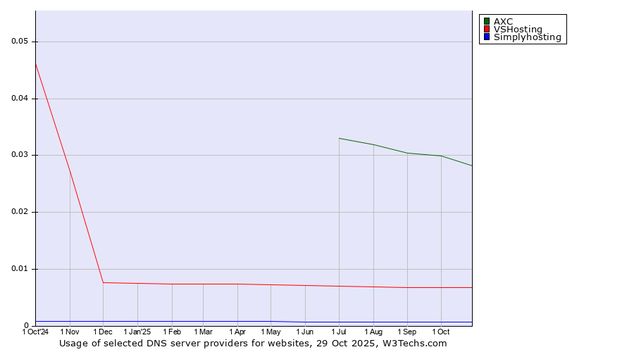 Historical trends in the usage of AXC vs. VSHosting vs. Simplyhosting
