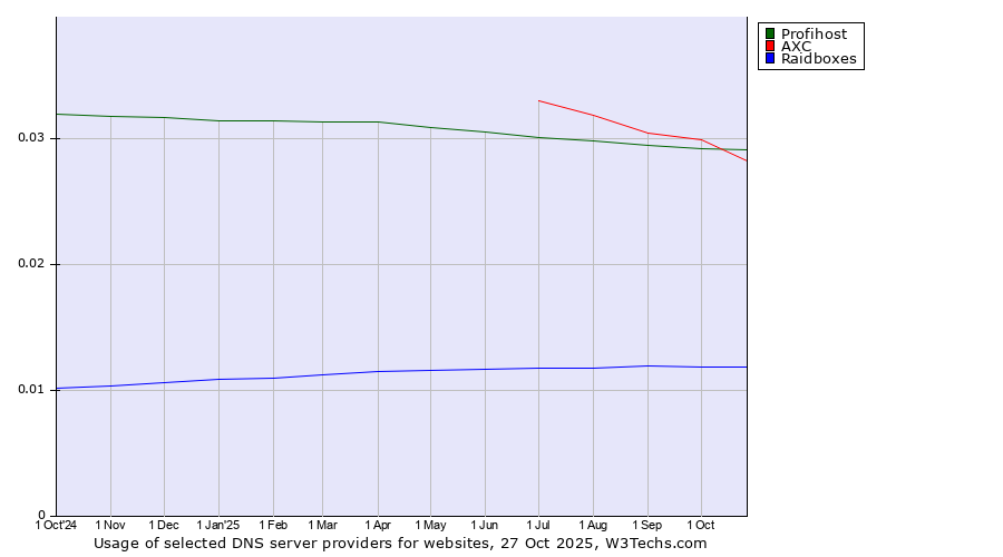 Historical trends in the usage of Profihost vs. AXC vs. Raidboxes