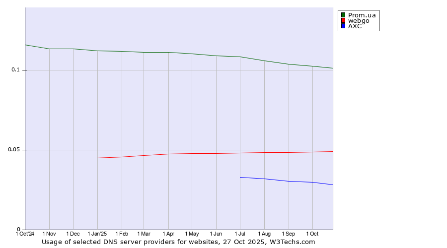 Historical trends in the usage of Prom.ua vs. webgo vs. AXC