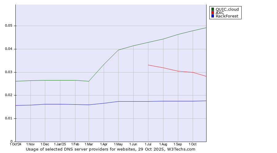Historical trends in the usage of QUIC.cloud vs. AXC vs. RackForest