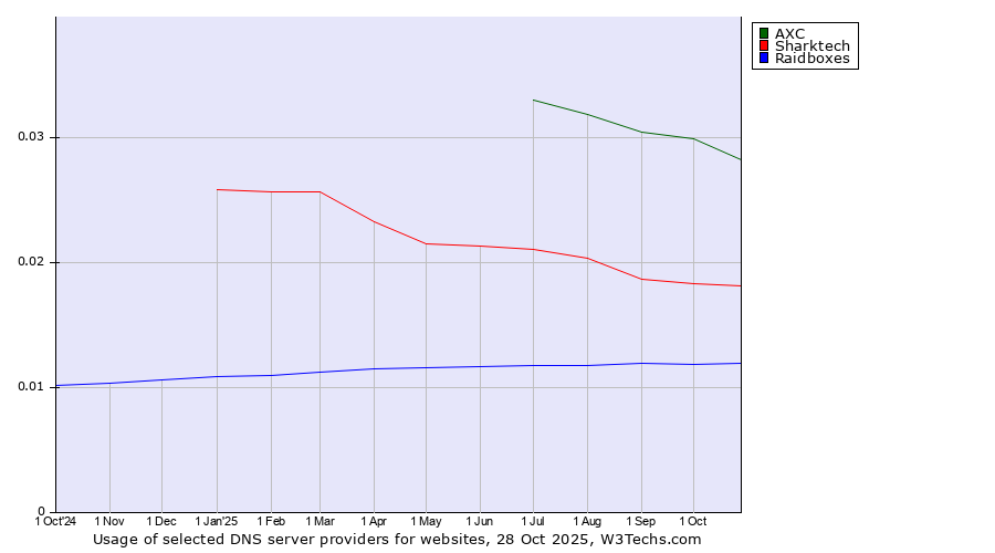 Historical trends in the usage of AXC vs. Sharktech vs. Raidboxes