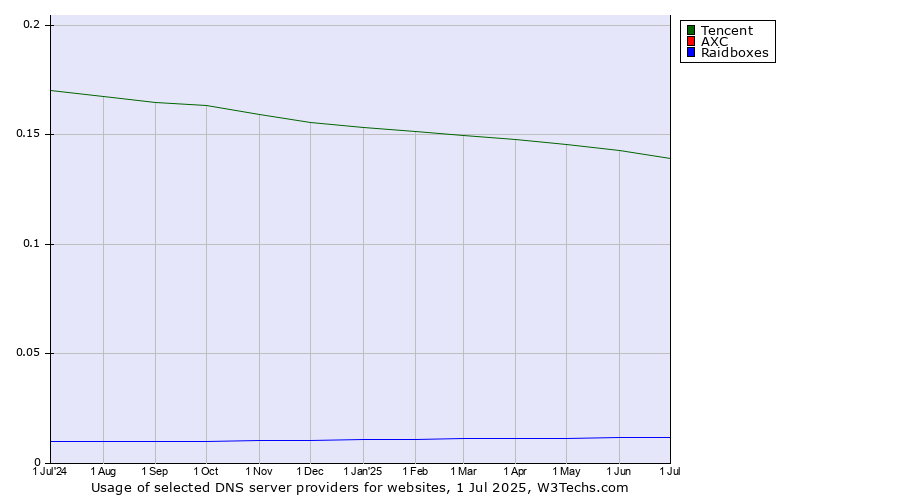 Historical trends in the usage of Tencent vs. AXC vs. Raidboxes