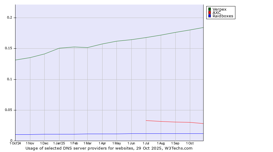 Historical trends in the usage of Verpex vs. AXC vs. Raidboxes
