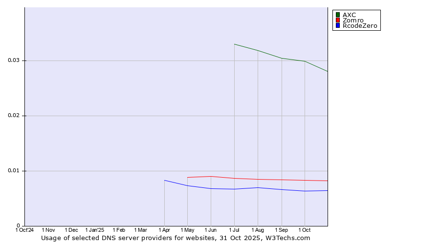 Historical trends in the usage of AXC vs. Zomro vs. RcodeZero