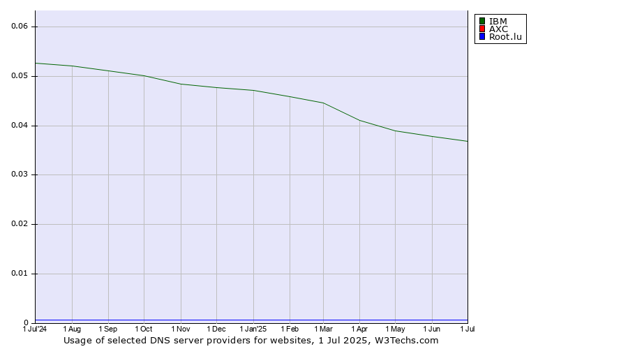 Historical trends in the usage of IBM vs. AXC vs. Root.lu