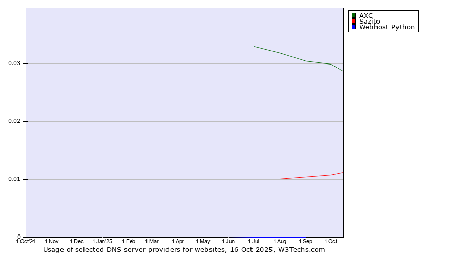 Historical trends in the usage of AXC vs. Sazito vs. Webhost Python