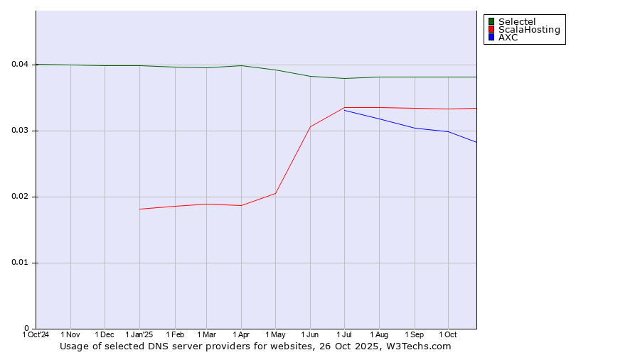 Historical trends in the usage of Selectel vs. ScalaHosting vs. AXC