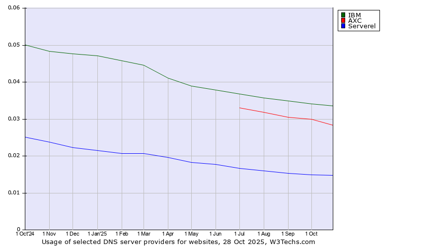 Historical trends in the usage of IBM vs. AXC vs. Serverel