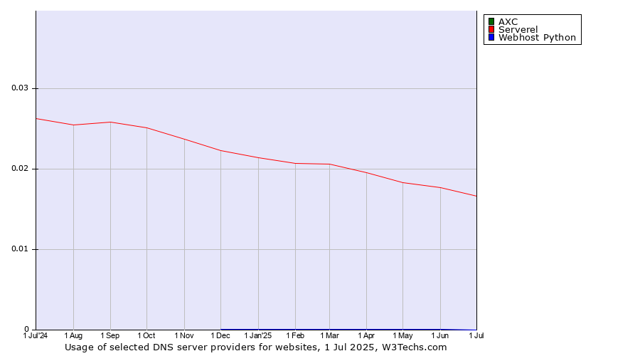 Historical trends in the usage of AXC vs. Serverel vs. Webhost Python