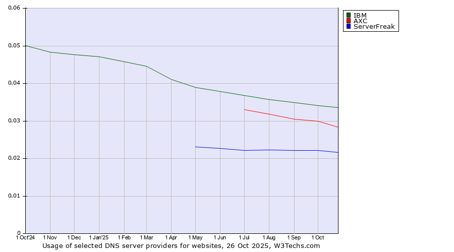 Historical trends in the usage of IBM vs. AXC vs. ServerFreak