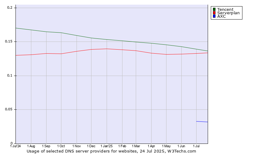 Historical trends in the usage of Tencent vs. Serverplan vs. AXC