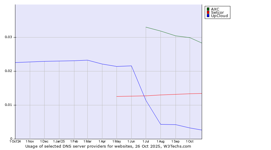 Historical trends in the usage of AXC vs. Setcor vs. UpCloud