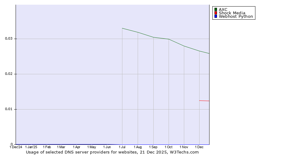 Historical trends in the usage of AXC vs. Shock Media vs. Webhost Python