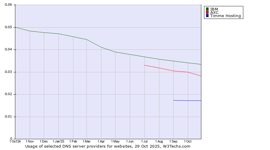 Historical trends in the usage of IBM vs. AXC vs. Timme Hosting