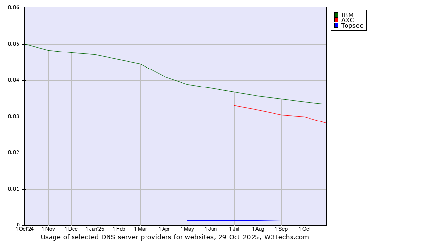 Historical trends in the usage of IBM vs. AXC vs. Topsec
