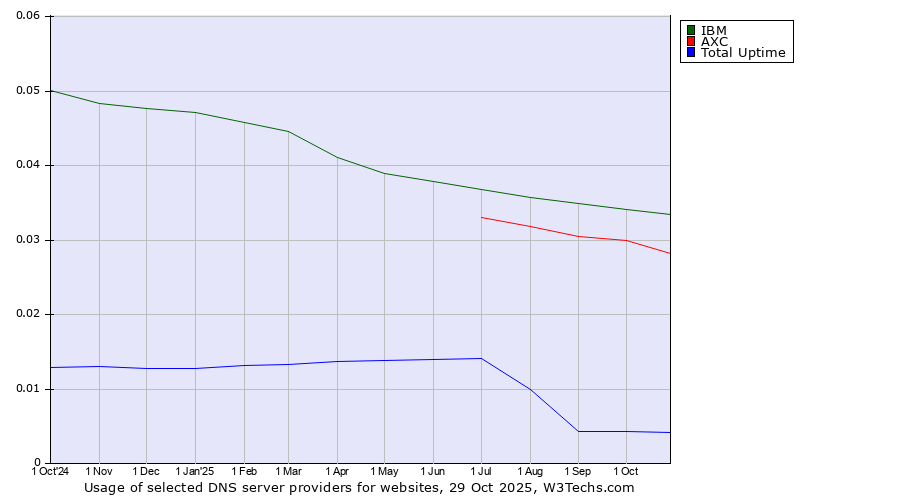 Historical trends in the usage of IBM vs. AXC vs. Total Uptime