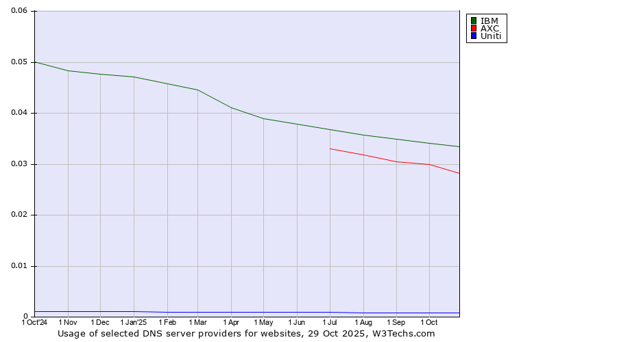Historical trends in the usage of IBM vs. AXC vs. Uniti